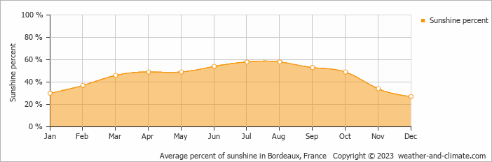 Average percent of sunshine in Bordeaux, France   Copyright © 2022  weather-and-climate.com  