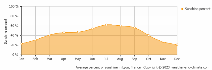 Average monthly percentage of sunshine in Bourg-de-Thizy, France