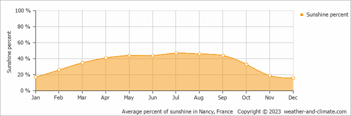 Average monthly percentage of sunshine in Bourg-Sainte-Marie, France
