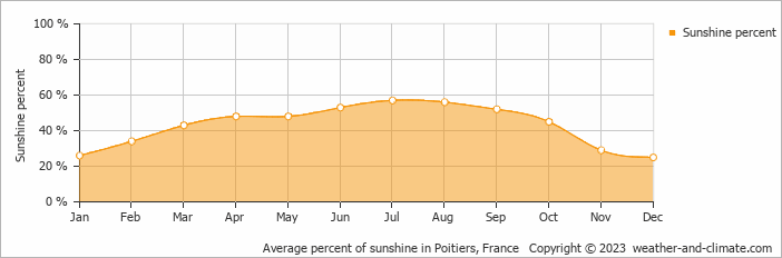 Average monthly percentage of sunshine in Champagne-Mouton, France