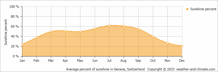 Average monthly percentage of sunshine in Ferney-Voltaire, France