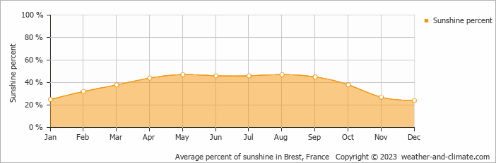 Average monthly percentage of sunshine in Le Conquet, France