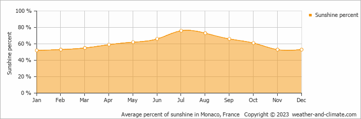 Average monthly percentage of sunshine in Le Mas, France