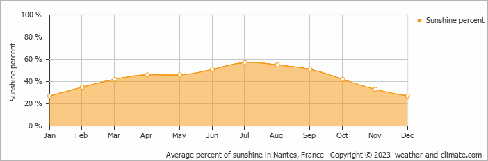 Average monthly percentage of sunshine in Les Brouzils, France