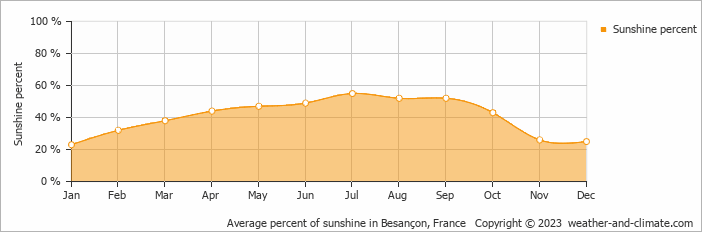 Average monthly percentage of sunshine in Montferrand-le-Château, France