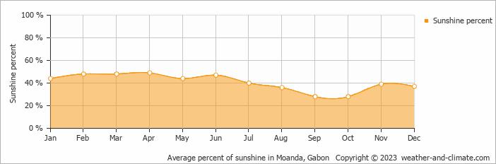Average monthly percentage of sunshine in Moanda, Gabon