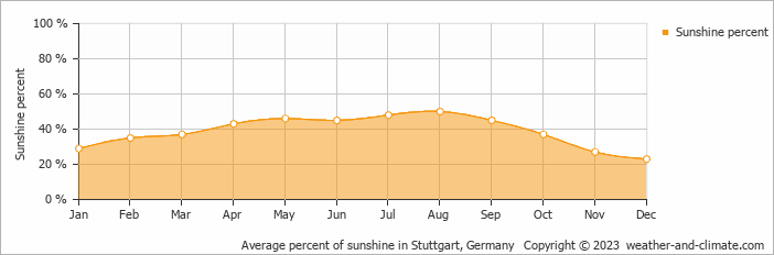 Average monthly percentage of sunshine in Bad Teinach-Zavelstein, 