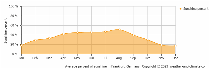 Average monthly percentage of sunshine in Guntersblum, Germany