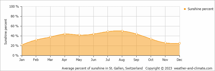 Average percent of sunshine in St. Gallen, Switzerland   Copyright © 2022  weather-and-climate.com  
