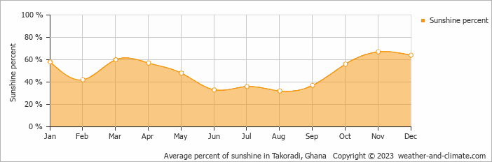 Average percent of sunshine in Takoradi, Ghana   Copyright © 2022  weather-and-climate.com  