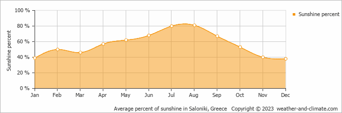 Average monthly percentage of sunshine in Áfitos, Greece