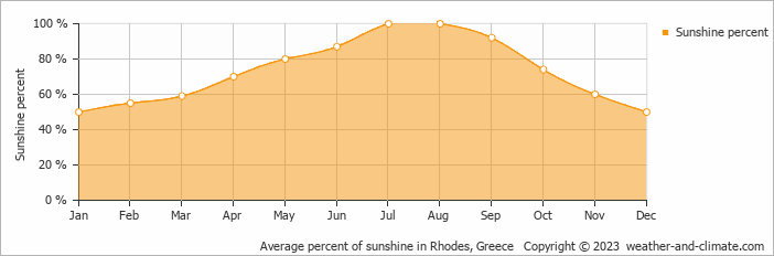 Average monthly percentage of sunshine in Rhodes, Greece