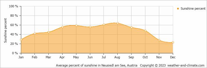 Average monthly percentage of sunshine in Farád, Hungary