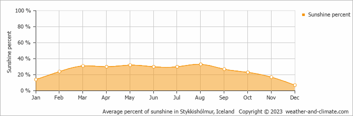 Average monthly percentage of sunshine in Búðardalur, Iceland
