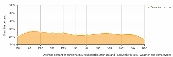 Average monthly percentage of sunshine in Hörgsland, Iceland