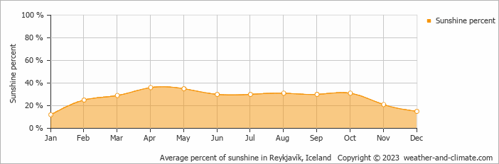 Average percent of sunshine in Reykjavík, Iceland   Copyright © 2023  weather-and-climate.com  