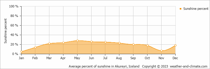 Average monthly percentage of sunshine in Sveinbjarnargerði, Iceland