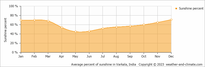 Average monthly percentage of sunshine in Varkala, India