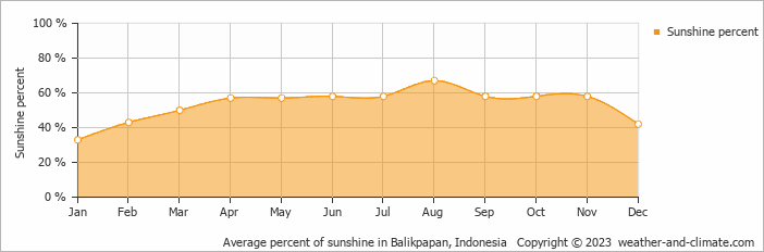 Average monthly percentage of sunshine in Balikpapan, Indonesia