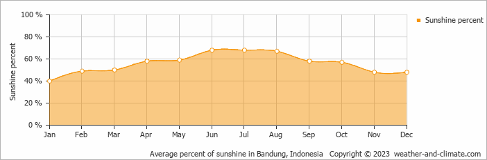 Average percent of sunshine in Bandung, Indonesia   Copyright © 2023  weather-and-climate.com  