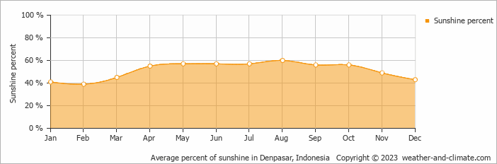 Average percent of sunshine in Denpasar, Indonesia   Copyright © 2022  weather-and-climate.com  