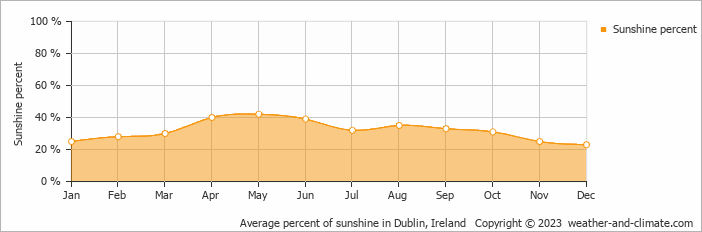 Average monthly percentage of sunshine in Ashbourne, Ireland