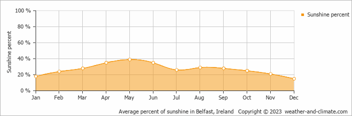 Average monthly percentage of sunshine in Belfast, Ireland