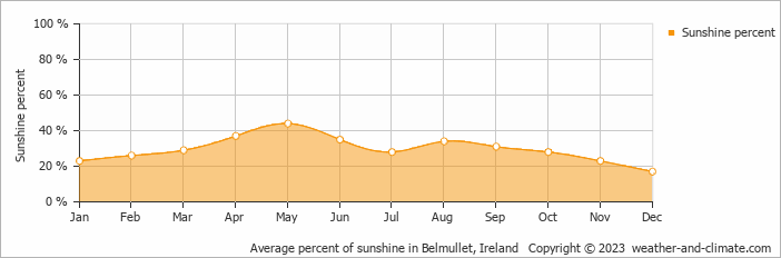 Average monthly percentage of sunshine in Bunacurry, Ireland