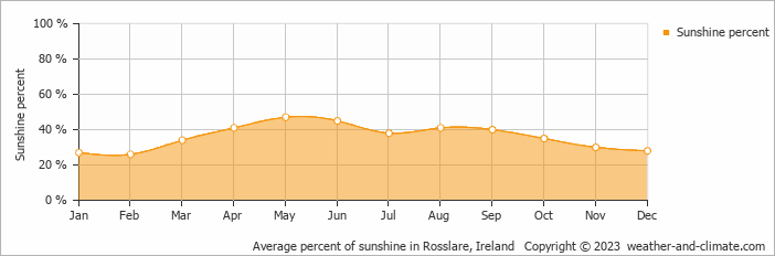 Average monthly percentage of sunshine in Carrigbyrne, Ireland