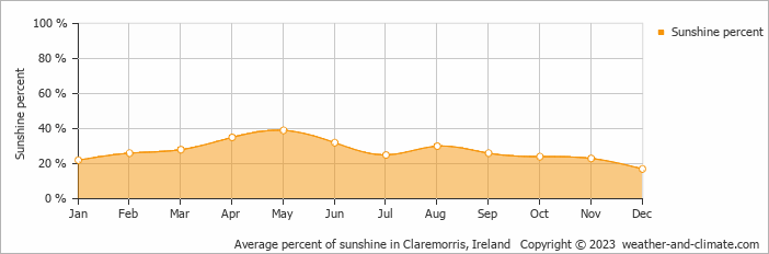 Average monthly percentage of sunshine in Easkey, Ireland