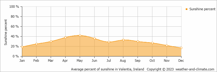 Average percent of sunshine in Valentia, Ireland   Copyright © 2023  weather-and-climate.com  