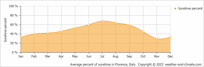 Average monthly percentage of sunshine in Agliana, Italy