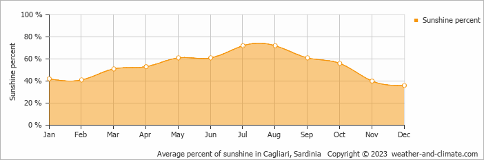 Average monthly percentage of sunshine in Arbus, Italy