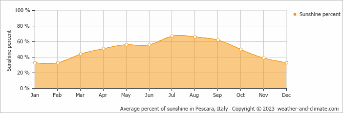 Average monthly percentage of sunshine in Ascoli Piceno, Italy