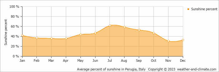 Average percent of sunshine in Perugia, Italy   Copyright © 2022  weather-and-climate.com  