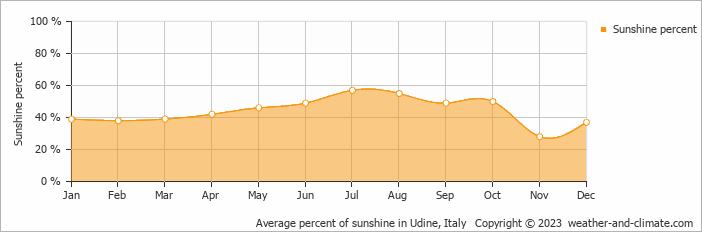 Average percent of sunshine in Udine, Italy   Copyright © 2023  weather-and-climate.com  