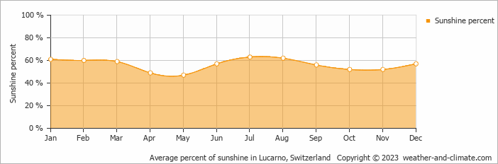 Average monthly percentage of sunshine in Cadarese, Italy