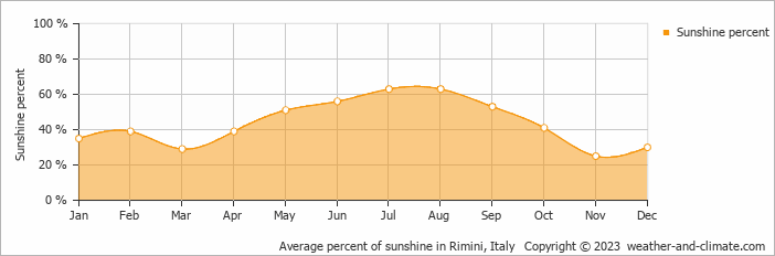 Average monthly percentage of sunshine in Castiglione di Ravenna, Italy