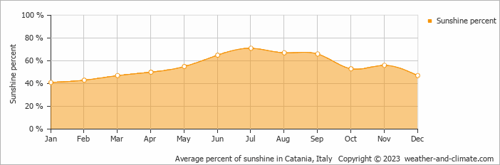 Average percent of sunshine in Catania, Italy   Copyright © 2023  weather-and-climate.com  
