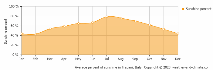 Average percent of sunshine in Trapani, Italy   Copyright © 2023  weather-and-climate.com  