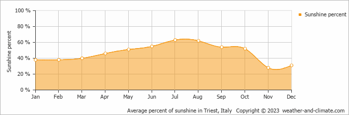 Average monthly percentage of sunshine in Doberdò del Lago, Italy