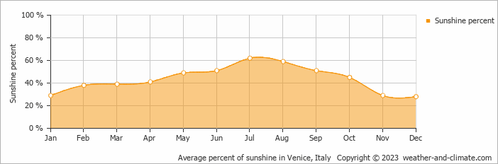 Average monthly percentage of sunshine in Malcontenta, Italy