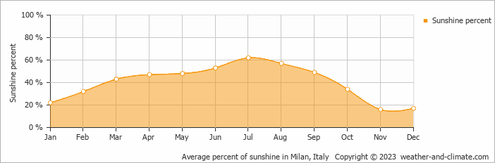 Average monthly percentage of sunshine in Pella, Italy