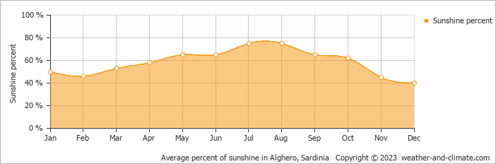Average monthly percentage of sunshine in San Vero Milis, Italy