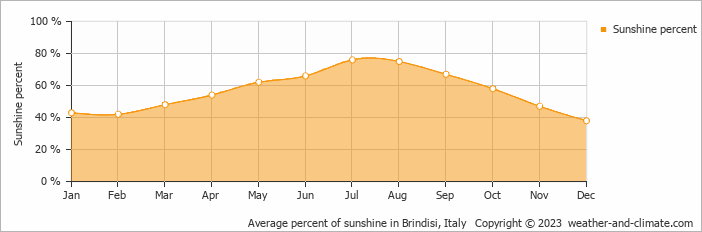 Average monthly percentage of sunshine in Torre Santa Sabina, Italy