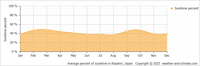Average percent of sunshine in Abashiri, Japan   Copyright © 2023  weather-and-climate.com  