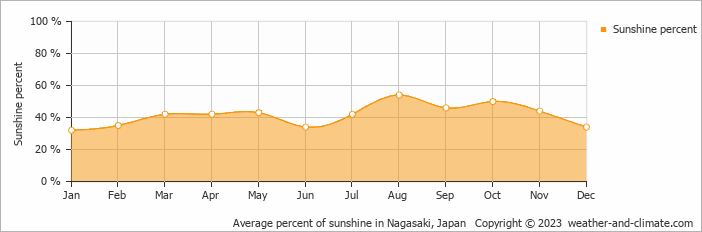 Average monthly percentage of sunshine in Amakusa, Japan