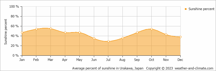 Average percent of sunshine in Urakawa, Japan   Copyright © 2023  weather-and-climate.com  