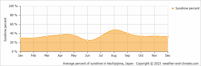 Average monthly percentage of sunshine in Hachijo, Japan