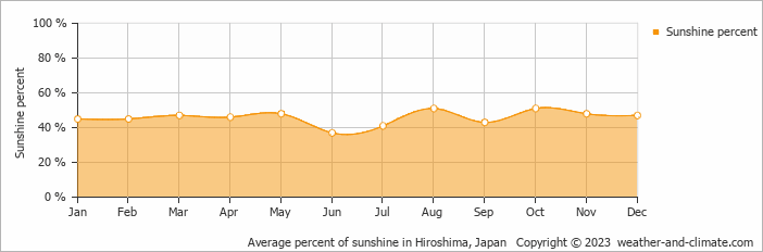 Average percent of sunshine in Hiroshima, Japan   Copyright © 2022  weather-and-climate.com  